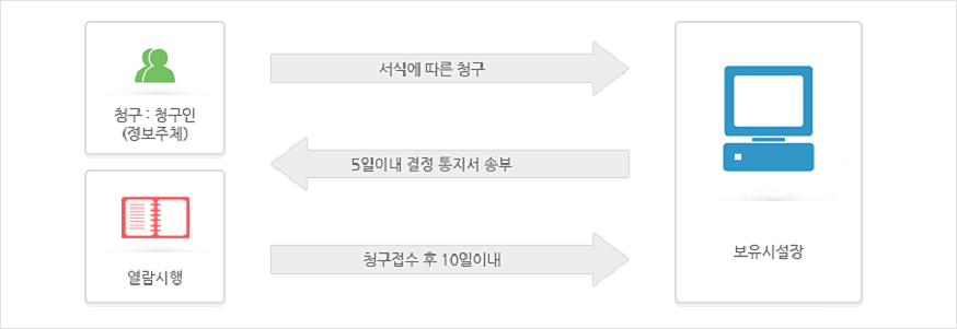 청구:청구인(정보주체) > 서식에 따른 청구 > 보유시설장 > 5일이내 결정 통지서 송부 > 열람시행 > 청구접수 후 10일이내 > 완료