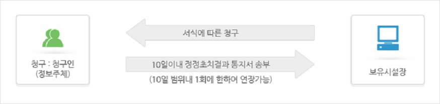 보유시설장 > 서식에 따른 청구 > 청구:청구인(정보주체) > 10일이내 정정조치결과 통지서 송부(10일 범위내 1회에 한하여 연장가능) > 완료